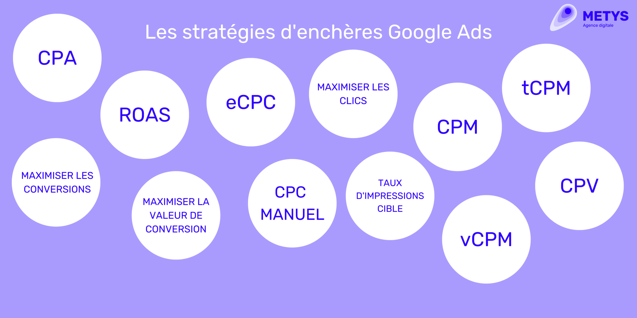 Les différents types d'enchères de Google Ads